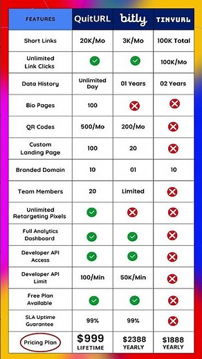 🔥QuitURL vs Bitly vs TinyURL – Best URL Shortener