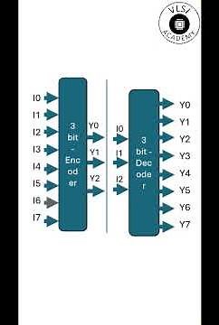 Encoders and Decoders - Part-2 | Digital Electronics under 1 minute #vlsi #digitalelectronics #gate