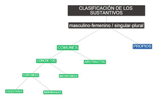 Clasificación de los sustantivos - ¡¡RESUMEN corto   EJEMPLOS!!