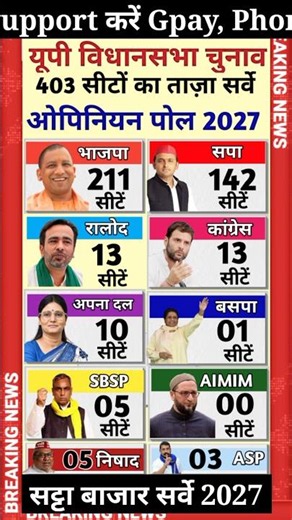 UP Election Survey यूपी का CM कौन? #CMYOGI #PMMODI Akhilesh Yadav BJP SP Uttar Pradesh Opinion Polls