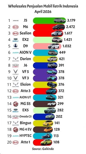 Top 20 ! Wholesales (Distribusi Penjualan dari Pabrik ke Dealer) Mobil listrik Indonesia April 2026.