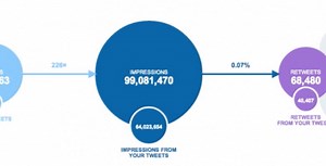 Twitter Cards Analytics Dashboard Brings Advertisers Increased Insight - SlashGear