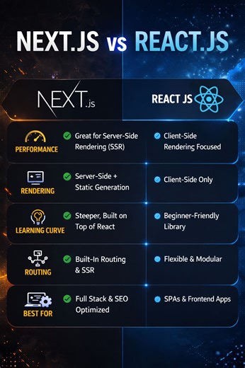 React.js vs Next.js: Comparison and Choice | Abhranil Kundu posted on the topic | LinkedIn