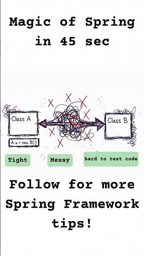 IOC + Dependency Injection = spring core | #springframework #java #interview #quetionanswer