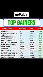 18K views · 45 reactions | Today Top Gainers and Losers in NSE Dated 10.12.2025  #upPaisa #investingforbeginners #investingtips #investing #stockmarket #personalfinance #financialindependence #retireearly #firemovement #stockmarketinvesting #investingforbeginners #personalfinanceblog #personalfinancetips #millennialmoney #financialfreedom #financialwellness #valueinvesting #warrenbuffett #dividendinvesting #millionairehabits #mutualfunds #sip | upPaisa | Facebook