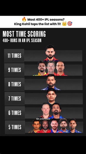 🔥 Most 400+ IPL seasons? King Kohli tops the list with 11! 👑🎯 Has your favourite made it? 👇#cricket