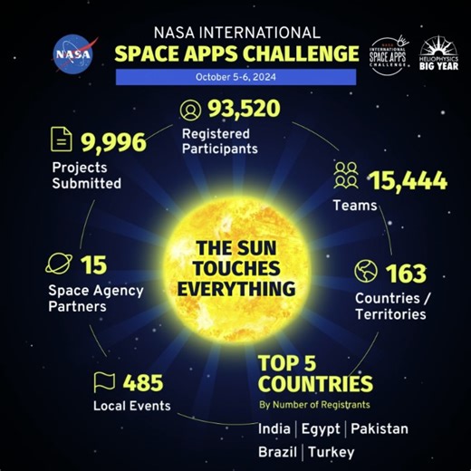 7.7K views · 50 reactions | Together, the #SpaceApps community set...