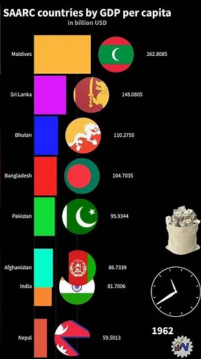 SAARC Countries GDP Per Capita(1960-2021)