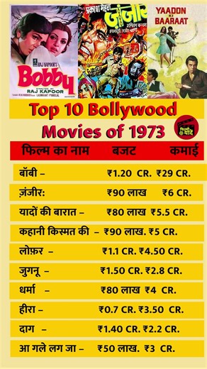 “1973 की टॉप 10 सुपरहिट फिल्में 💥| बजट Vs कलेक्शन | Rajesh Khanna, Dharmendra Hits” #bollywoodshorts