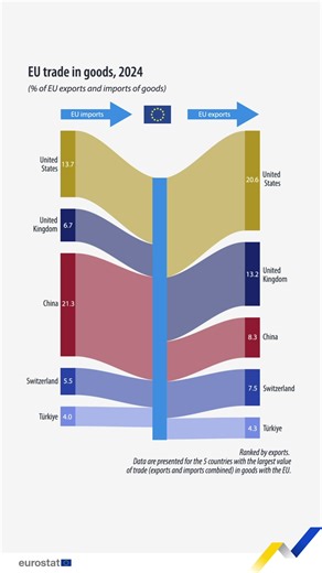32K views · 95 reactions | Which were the EU’s largest export markets for goods, in terms of value, in 2024? Learn more  https://link.europa.eu/6fk7F7 | Eurostat | Facebook