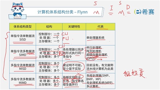 2. 计算机组成与体系结构2.3. Flynn分类法