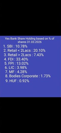 Yes Bank share holding based on percentage of holding as on 31.03.2026