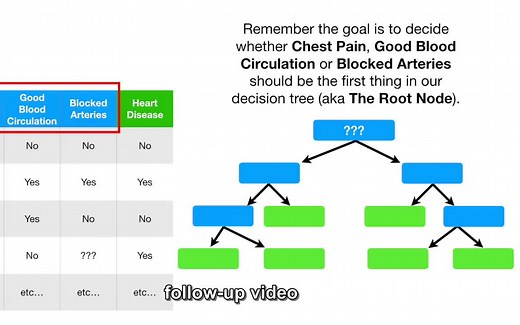 决策树和随机森林 --statquest