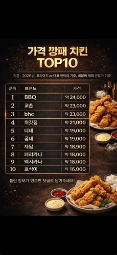 [치킨] 치킨값 미쳤다…가격 강패 치킨 TOP10#치킨가격 #BBQ #교촌치킨 #bhc #물가상승 #배달음식