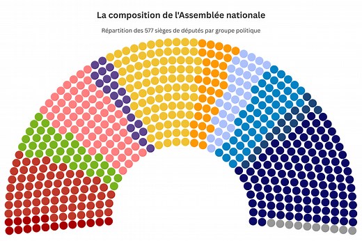 Assemblée nationale : quelle est la répartition des sièges par parti politique ? - Touteleurope.eu