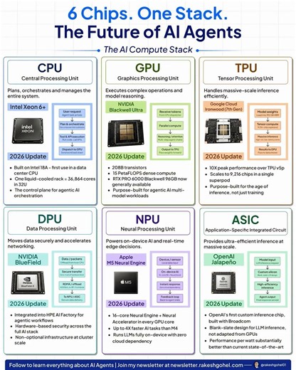 6 AI Chips Explained | CPU vs GPU vs TPU vs NPU