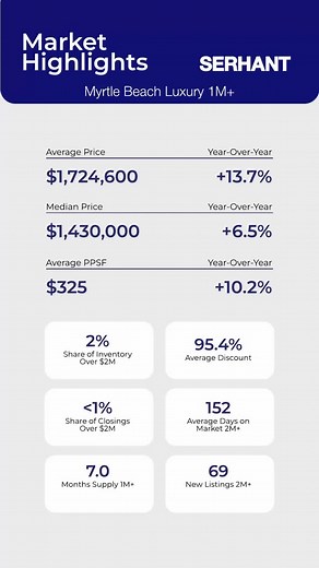 📊 Myrtle Beach Luxury Market Update — $1M Luxury along the Grand Strand is holding strong. Average prices are up 13.7%, median prices are up 6.5%, and price per square foot has climbed 10.2%, proving that demand for high-end coastal living is still growing. Even with only 2% of inventory above $2M and fewer than 1% of closings in that range, the right properties are commanding attention, especially those positioned with premium storytelling and strategic exposure. Thinking of buying or selling 
