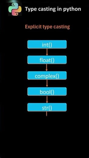 "Type Casting in python made easy " #pythonprogramming #computerscience #coding #youtubeshorts
