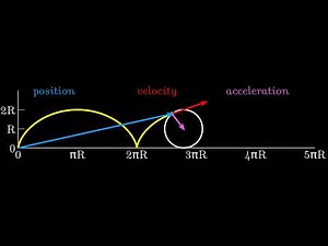 Cycloid | Kinematics representation