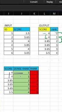 Leetcode 178 Rank Score RANK vs DENSE_RANK #windowfunctions #SQL #LeetCode #interview #trend #shorts