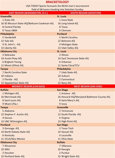 March Madness bracketology: NCAA Tournament prediction has another shakeup