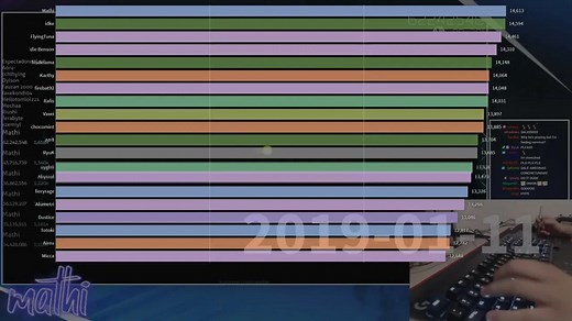 osu! Top 玩家排行可视化（18 年至今）