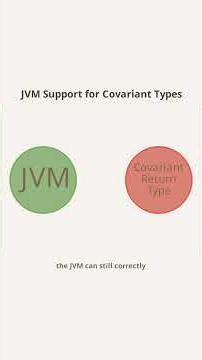 Covariant Return Type in Java 🔥 Explained in 60 Seconds