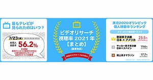 【2021年テレビ視聴率総まとめランキング】土曜プレミアム「劇場版 鬼滅の刃 無限列車編」が「ハウルの動く城」「もののけ姫」を抑えTOPに！【ビデオリサーチ調べ】
