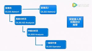 安捷伦openlab权限设置