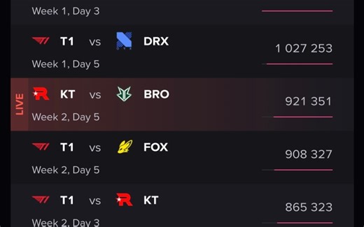 大火收汁，T1 2:1 BFX海外热度爆炸！同时在线观看至少92万人！