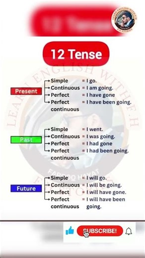 12 Tenses in English Grammar with Examples | Easy English Tense Chart for Beginners