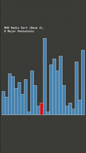 MSD Radix Sort (Base 4) in D Major Pentatonic #algorithm #visualization #music #computermusic