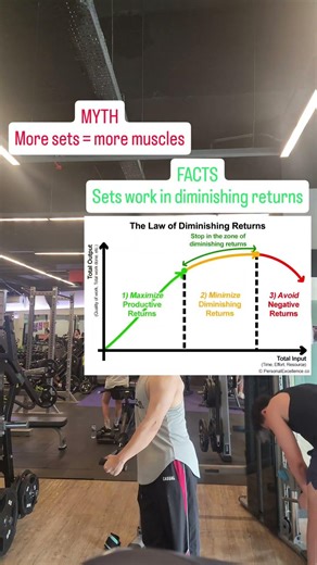 Sets are how many times you do a group of repetitions for an exercise.