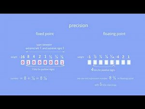 Fixed point vs floating point. Computer science explained.