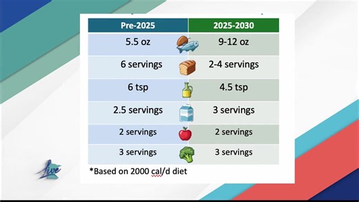 The Food and Drug Administration has just unveiled a fresh, new food pyramid that’s shaking things up. Health experts are buzzing about its focus on cutting down ultra-processed foods and embracing whole, real foods. Dr. Archelle Georgiou, our KSTP medical expert, joins us to dive into the guidelines and what they mean for you. | Minnesota Live