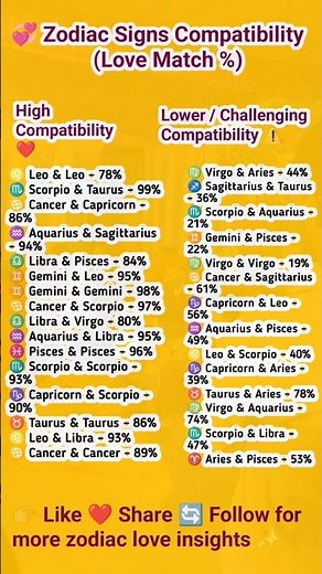 Zodiac Signs Compatibility – Love Match Percentage Explained #horoscope #zodiacsign #ZodiacLoveMatch