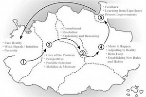 Dialogue in Decision-Making Processes, Steps the DECISIO Process Map