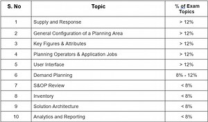 SAP C_IBP_2208 : How to Prepare for SAP Integrated Business Planning Certification Exam
