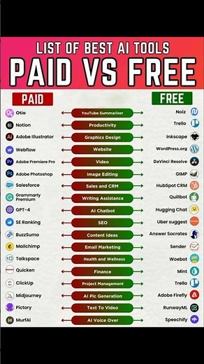 Best AI Tools: Paid vs Free (2026 Guide) 🤖 || #ai