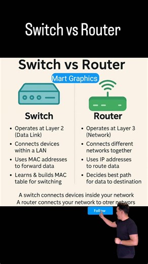Switch vs Router Very detailed information #viralpost2025シ #router #switch #viralphotochallenge #post2025シ #reelschallengereelschallengereelschallengereelschallenge #reelsviralシ #reelsfbシ #reelvideospost #reelvideotrending | Mart Graphics | Facebook