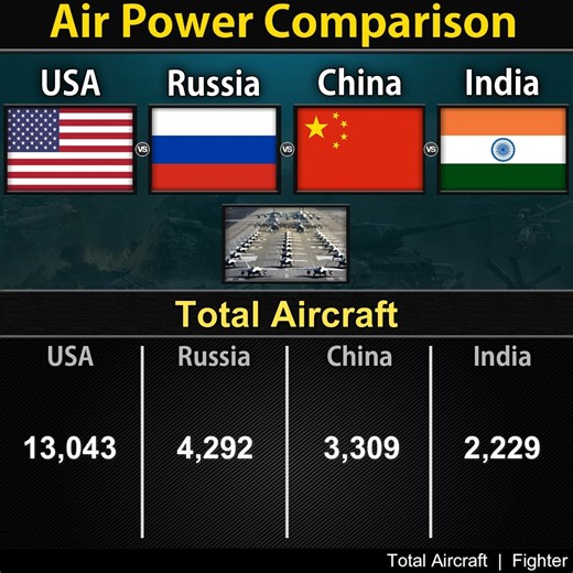 USA vs Russia vs China vs India | Air Power Comparison 2025 (Part-1) | Global Power