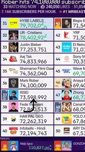 Mark Rober hits 74,100,000 subscribers. #shorts #trending #trendingshorts #statistics