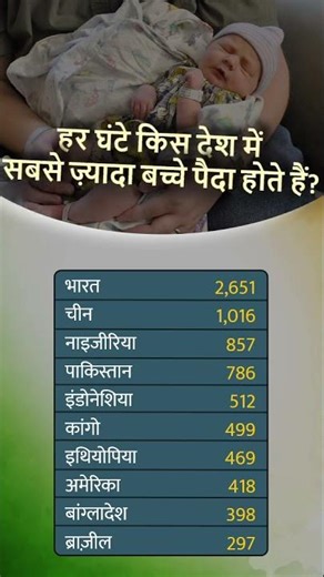 हर घंटे किस देश में सबसे ज़्यादा बच्चे पैदा होते हैं? | Top 10 Countries by Birth Per Hour