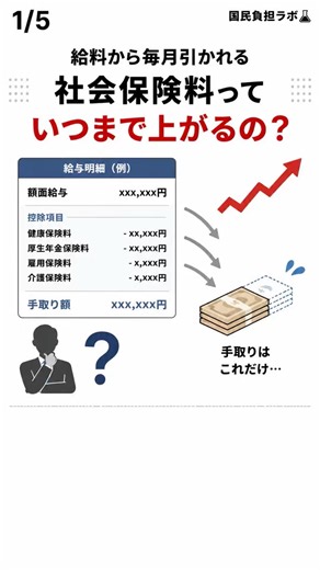 社会保険料って、いつまで上がるの？給料が増えても手取りが増えない理由とは #社会保険料 #手取り #給料 #税金 #年金 #医療 #介護 #国民負担ラボ