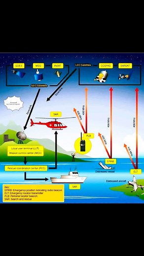 🫡🫡🫡Emergency Locator Transmitters (ELTs) in Aviation Safety In aviation, ensuring the safety of crew and passengers is the highest priority. Among the many critical safety components onboard an aircraft, the Emergency Locator Transmitter (ELT) plays a key role in search and rescue operations during emergencies. What is an ELT? An Emergency Locator Transmitter (ELT) is a device that automatically or manually transmits a distress signal to help locate an aircraft after an accident. These device