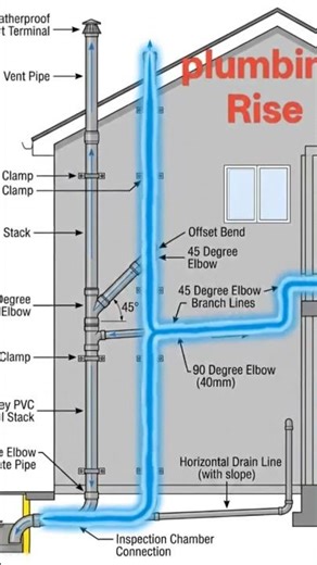 “Drainage System Full Explained | From Toilet to Main Line!”“Plumbing Basics: Vent Pipe