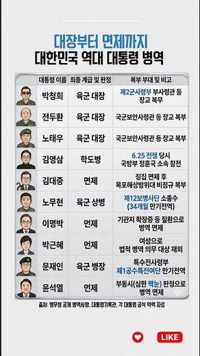 대한민국 역대 대통령들의 군 복무 이력을 한눈에 정리했습니다 🇰🇷