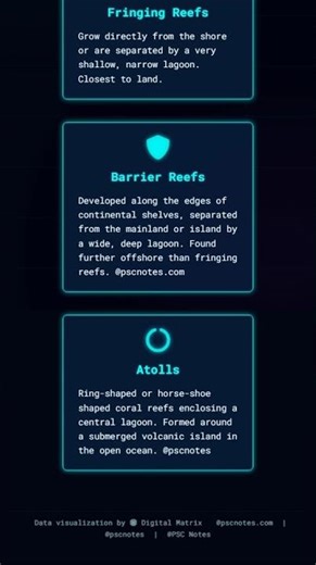 Types of coral reefs: Fringing, Barrier, and Atoll