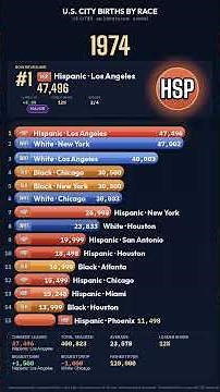 👶 American Cities with the Most Child Births (1900–2026) | Bar Chart Race