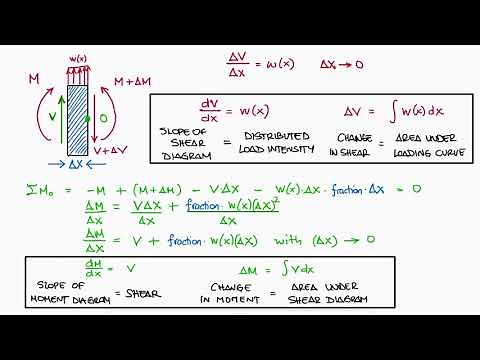 Relations Between Distributed Load, Shear Force, and Bending Moment in 100 Seconds